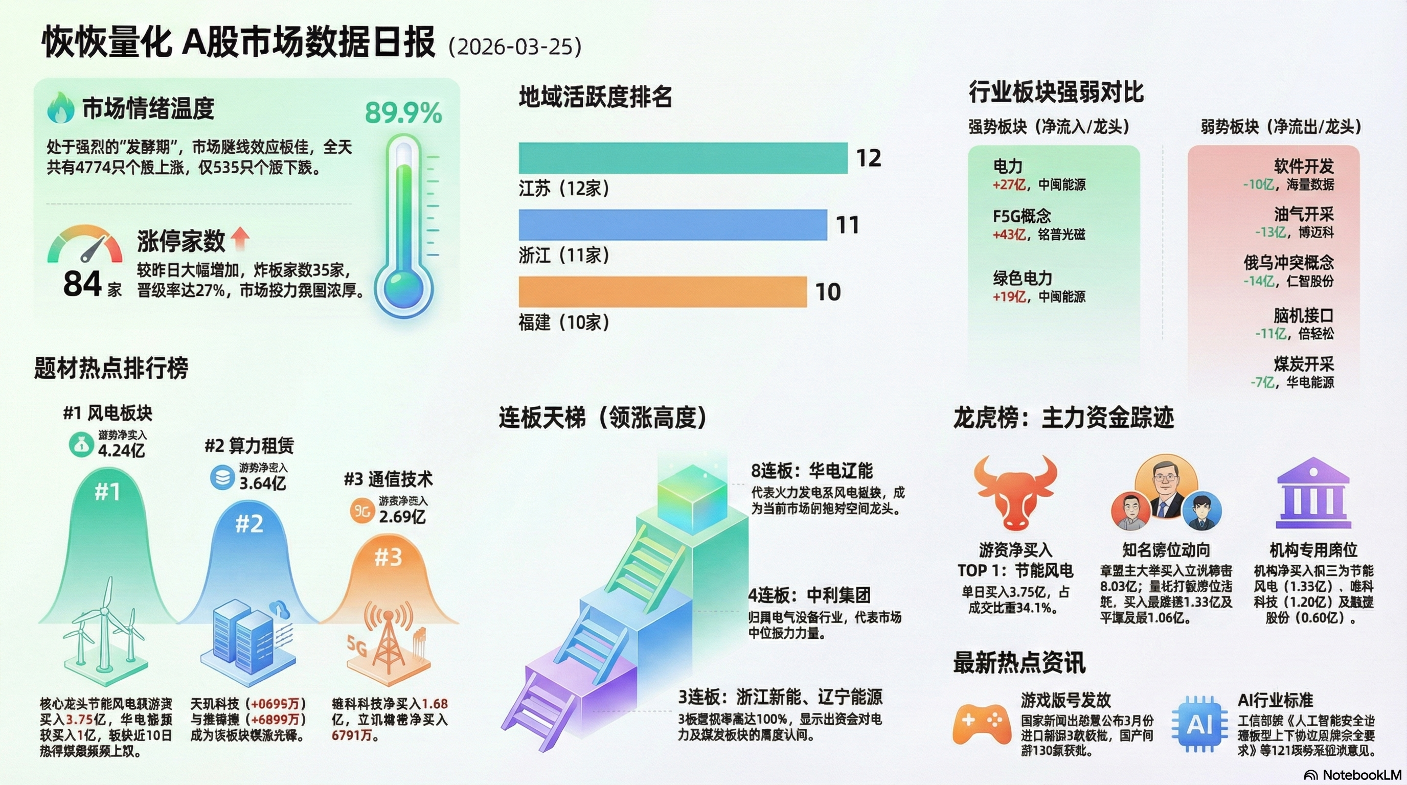 A股市场日报 | 3月25日 【电力能源主升浪】 封面图