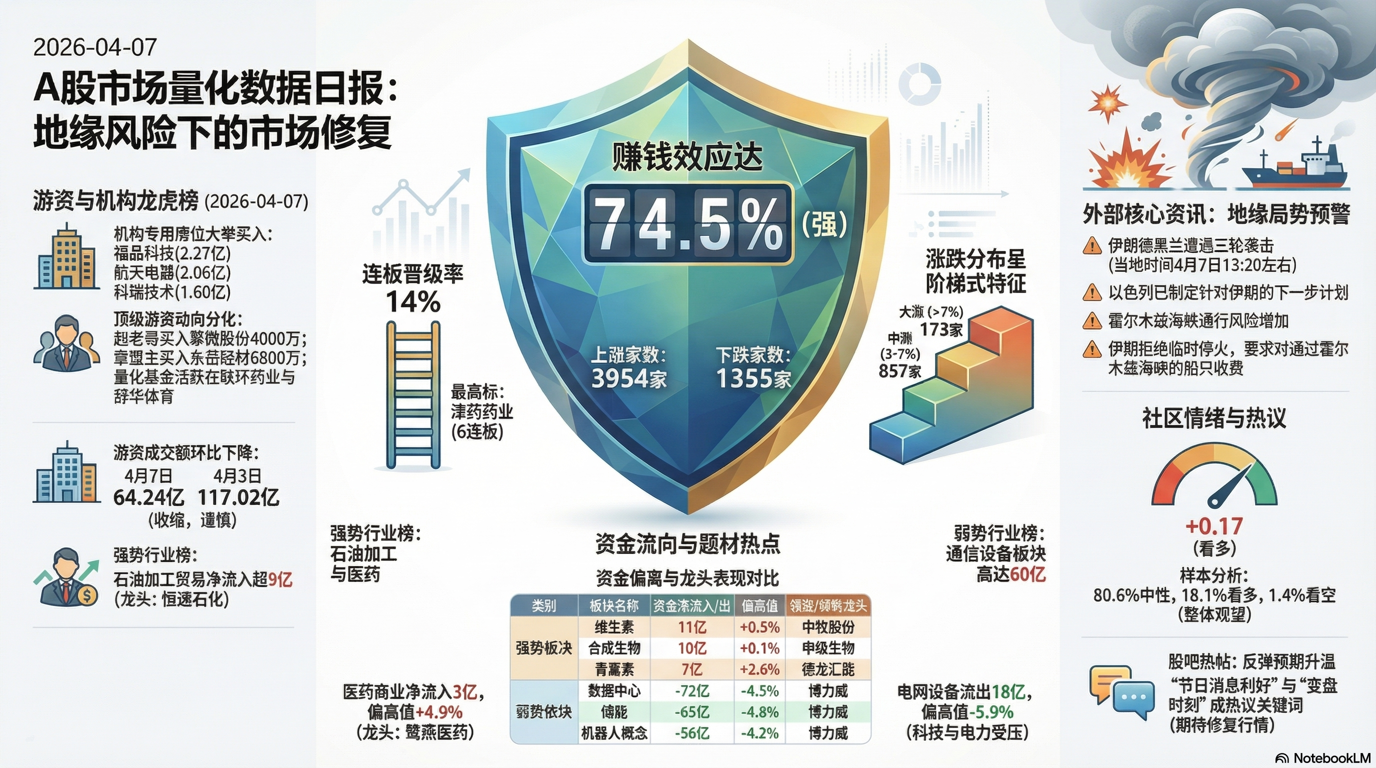 情绪修复 科技主线延续 | 4月7日 A股市场日报 封面图
