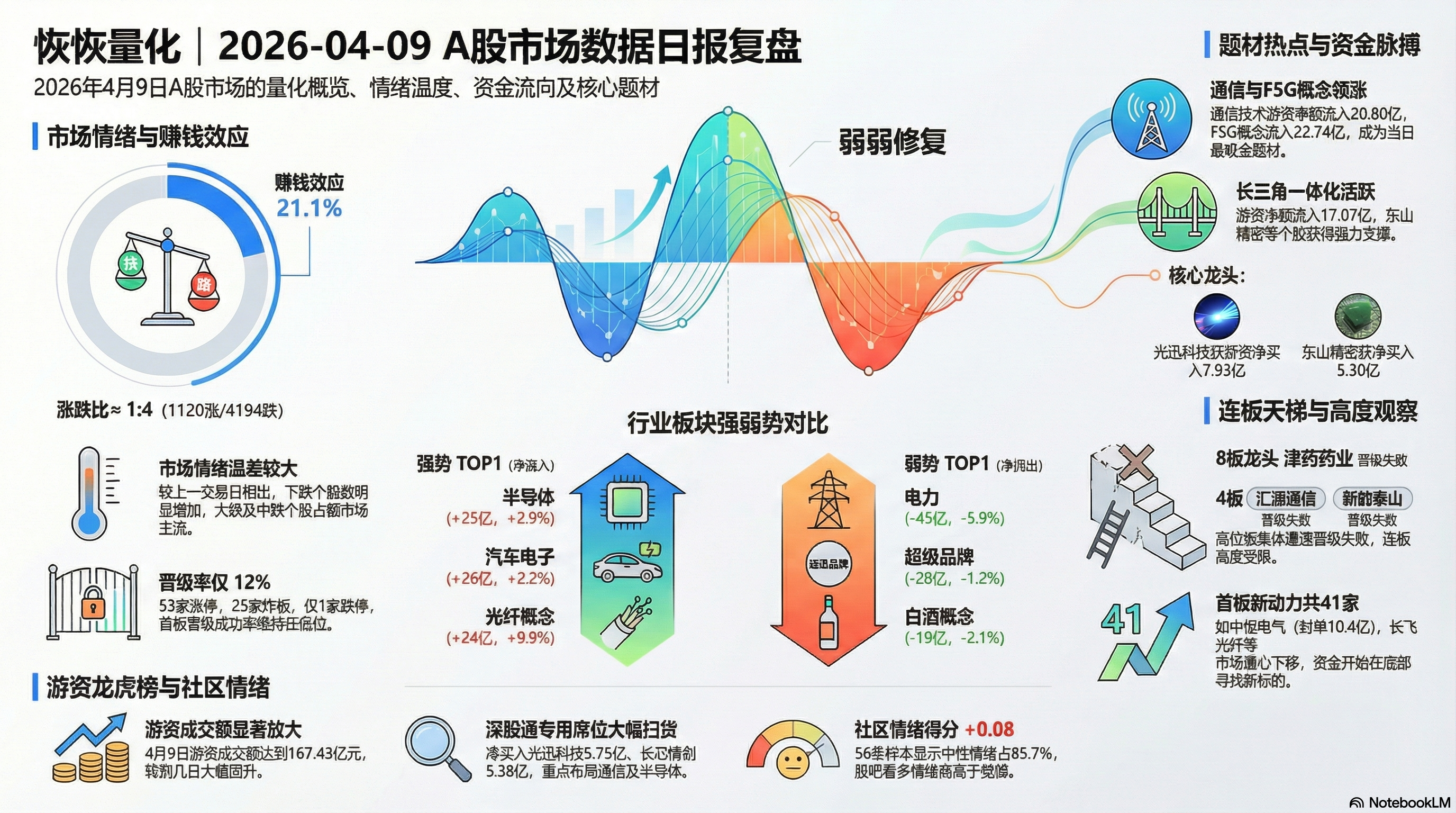 A股市场日报 | 4月9日【通信独秀,全局极弱】 封面图