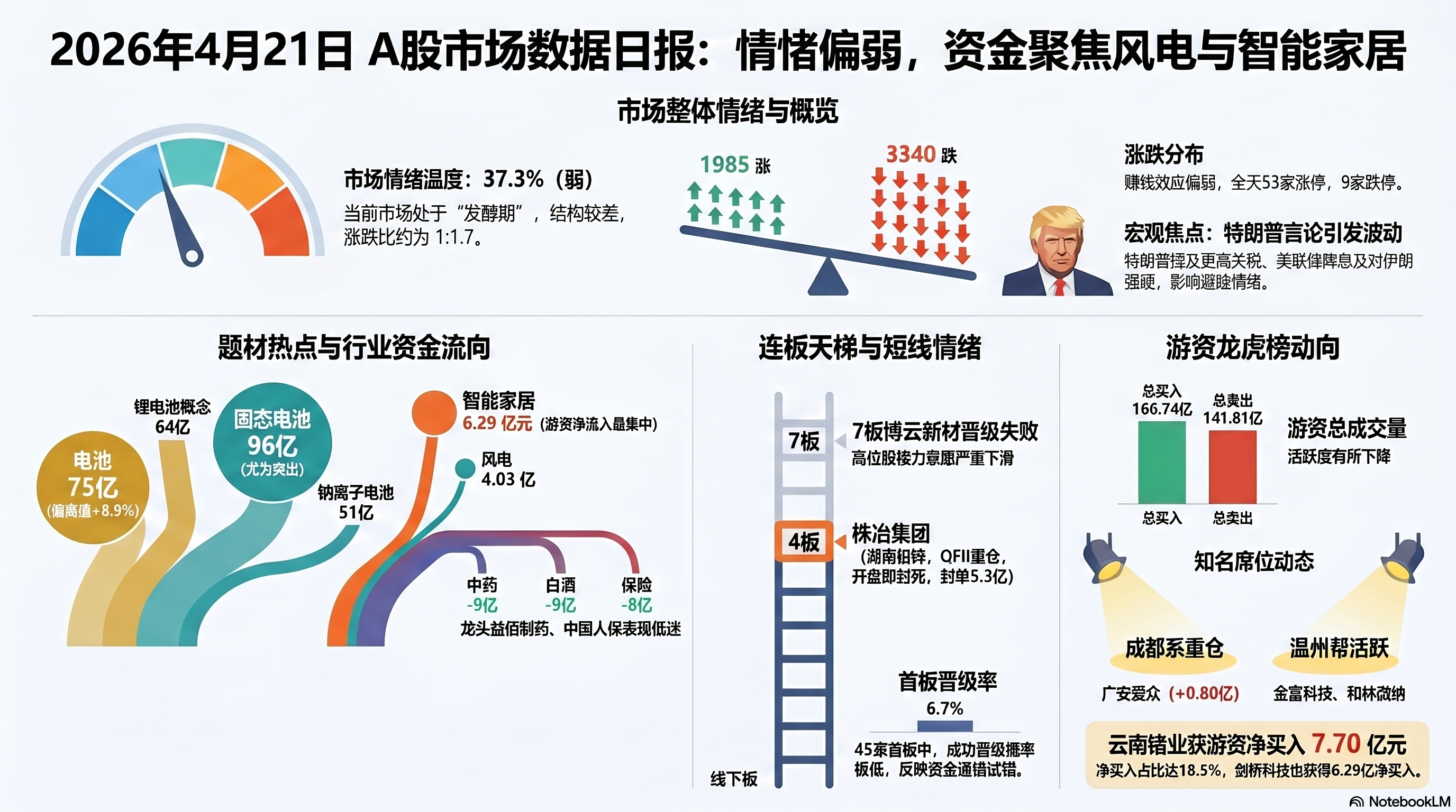 电池链暗流涌动·1板晋级率跌至 6.7% 封面图