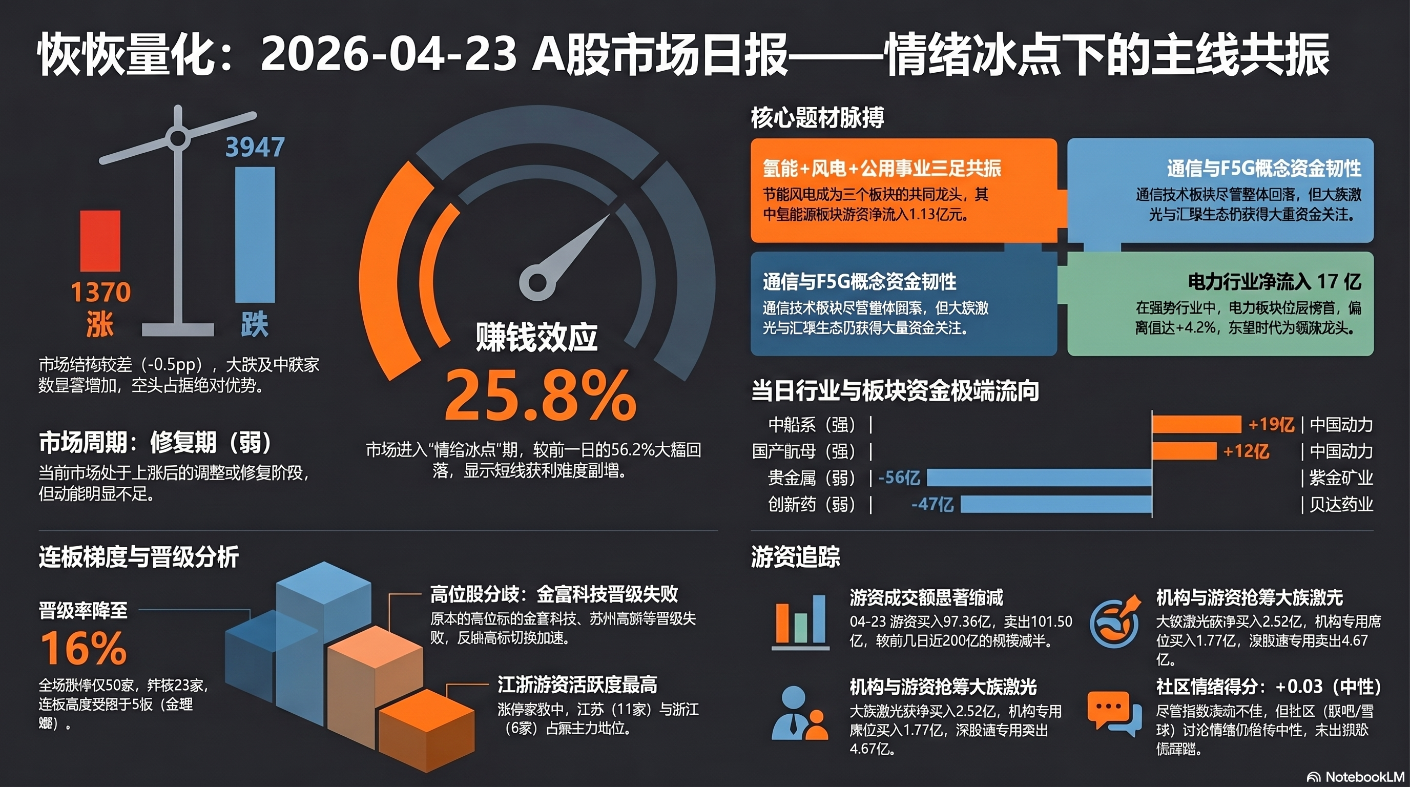 2026-04-23 市场数据日报信息图
