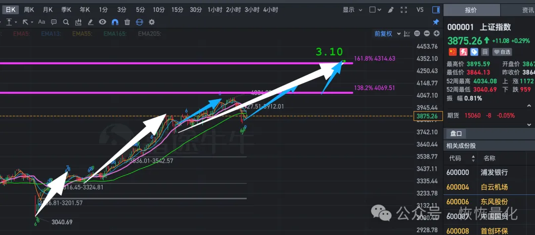 A股行情分析图表